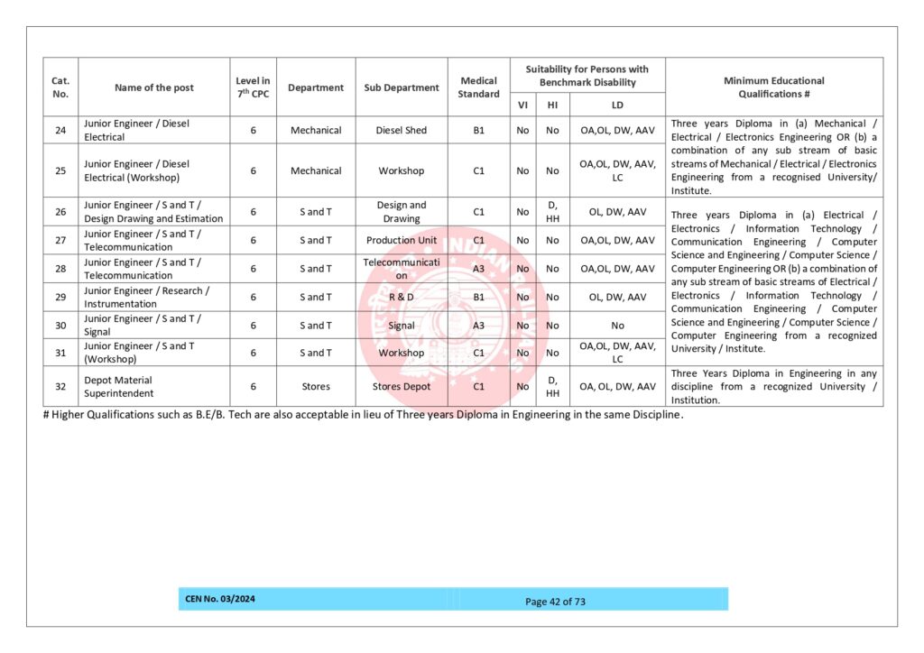 RRB Junior Engineer Recruitment 2024