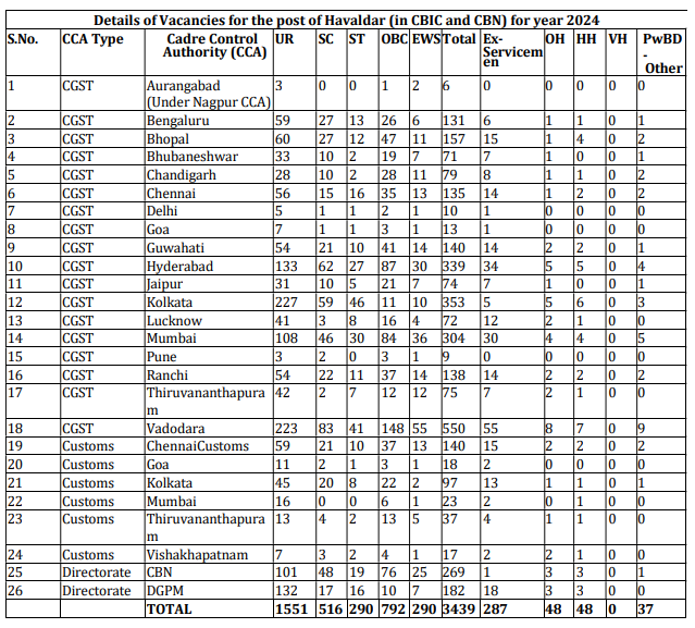 SSC MTS Recruitment 2024