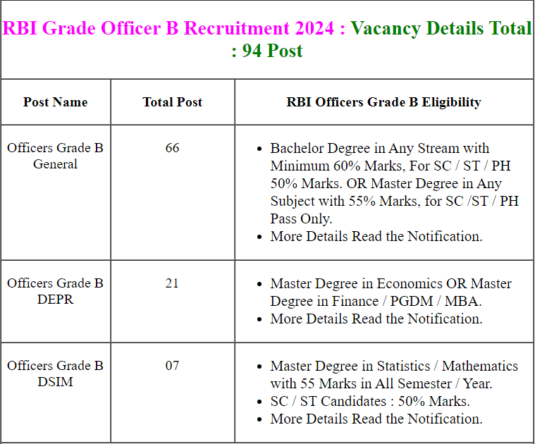 RBI Grade B Recruitment 2024